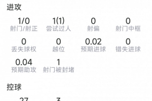 维蒂尼亚本场比赛表现：1次关键传球，射门1次未中，4次对抗均成功，得分7.4分
