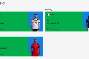 FIFA世界杯第2轮实力排名:翁达夫进攻力居首,梅西第二,奥利塞创造力第一