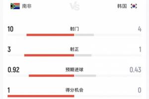 韩国与南非半场数据：韩超六成控球率4射1中，南非10射3中