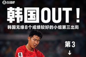 韩国未进8强，无缘成绩最佳小组前三，近四次世界杯三次止步淘汰赛