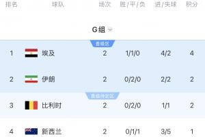 Opta预测H组出线概率：埃及100%，比利时88.08%，伊朗55.22%