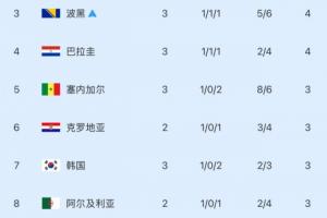 苦等揭晓！韩国将于次日揭晓晋级或淘汰，晋级还需满足三组条件