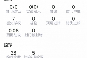 孔德比赛数据:解围4次,抢断2次,对抗成功6次/5次,得分7.3分