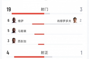 逆转取胜，民主刚果3-1击败乌兹别克斯坦：射门比19-3，射正比4-1