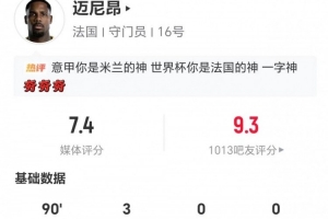 迈尼昂表现：3次扑救+1次扑点 8次长传2次成功+1次解围 得到7.4分评价