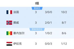 I组积分榜最终排名：法国领跑，挪威第二，塞内加尔积3分位列第三，伊拉克出局