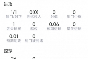 金玟哉表现：1次射门1次命中，贡献1次关键传球，6次对抗2次成功，得分6.8分