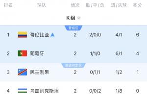 K组积分排行榜：哥伦比亚以6分领先，葡萄牙4分，乌兹别克斯坦0分居末位