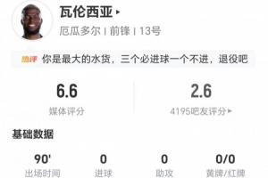 恩纳·瓦伦西亚本战7射5中+4次错失进球，6次对抗2次成功，得分6.6分