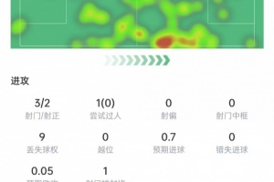 马赫雷斯统计：射进2球，射门3次，送出2次关键传球，全场最高评分9.1