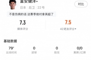 富安健洋全场表现：4次解围、1次拦截、1次抢断，3次争顶全胜，得分7.3