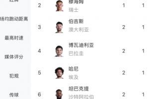 距离不远！卡塔尔送出乌龙，本届世界杯已出现10个乌龙，世界杯历史纪录为12个