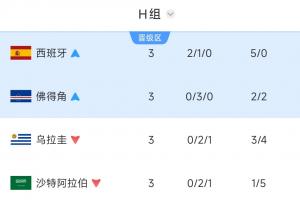 H组积分榜揭晓：西班牙与佛得角联袂晋级，乌拉圭三战皆负意外淘汰
