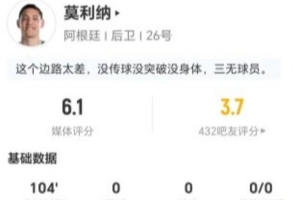 莫利纳表现平平：0射门0关键传球，3次抢断2次被过，对抗成功7次，得分6.1