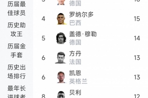 世界杯进球榜：梅西19球领跑，姆巴佩18球紧随其后，C罗11球位列第9