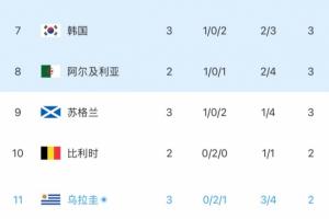 乌拉圭2分获小组第3！韩媒称：韩国前景乐观！韩国救赎之剧或许即将上演