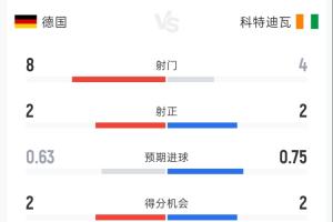 德国0-1科特迪瓦半场战报：射门8次对4次，射正2次对2次，控球率61%对39%，角球3次对1次