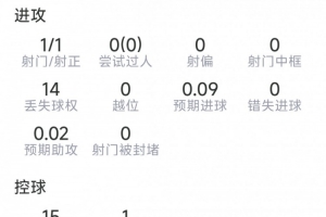 还需调整，阿尔瓦雷斯数据：一射一正，14次丢球，评分5.9分