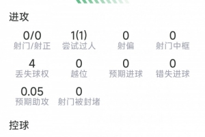 略伦特比赛数据：助攻1次，解围4次，抢断4次，对抗成功9次，失败5次