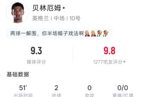 贝林厄姆半场表现：两射两正两球，一次解围，吧友评价9.8分