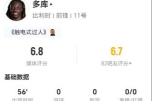 多库本场两射一正加三次过人两次成功，两次关键传球加十次丢失球权，评得6.8分