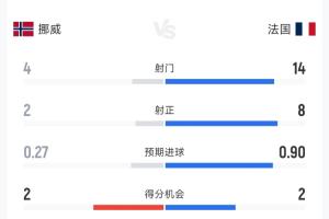 法国狂攻挪威，半场战报3-1：射门比14-4，射正比8-2，控球率超六成