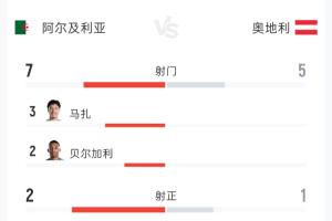 阿尔及利亚与奥地利半场战平：射门次数7-5，射正球门2-1，控球率57%-43%