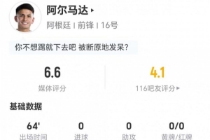 阿尔马达此役无射门1次关键传球 2次突破2次成功+5次对抗3次成功 获评6.6分