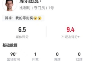 库尔图瓦此役扑救1次+拦截2高球 传球17次成功+解围3次+争顶2次 得到6.5分评价