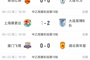中乙赛事总结：今日6场比赛中有5场战平，4场比分为0-0，南北区榜首球队均战平但依旧领跑