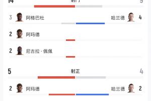 科特迪瓦对阵挪威全场数据：射门比14-9，射正比5-4，得分机会比3-4