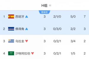 乌拉圭两届世界杯均小组淘汰！上次败于韩国，此次遭佛得角逆袭