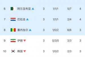差距悬殊！韩国小组仅排第三，以第10名身份出局，与晋级仅差4个净胜球！