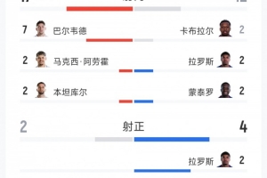 乌拉圭与佛得角比赛战成2-2平:射门比17-12,射正比2-4