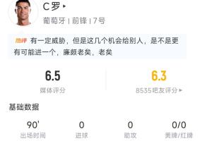 C罗全场表现：全场比赛3次射门1次射正35次触球，2次越位，得分6.5分
