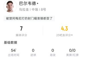瞄准困难！巴尔韦德半场：5次射门0射正 3次射偏1次中框 预计进球0.34