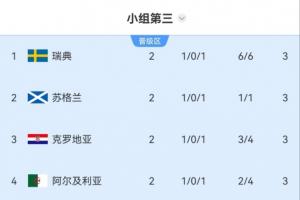 三分不稳？小组第三：前八晋级，五队三分，瑞典苏格兰克罗地亚位列前三