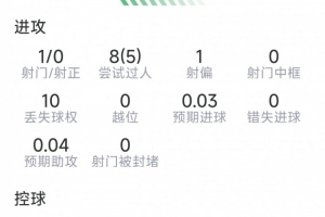 巴尔科拉此役数据：一射未中，贡献两次关键传球，成功对抗7次，得分6.7分