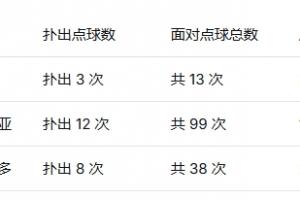 墨西哥门将扑点成功率：兰赫尔以23%高居第一，40岁奥乔亚位列第二