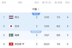 F组积分排名：荷兰位居第一，日本与荷兰同分列第二，突尼斯被淘汰，末轮日本对阵瑞典