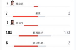 德国2-1科特迪瓦全场数据：射门16-9 射正7-2 控球率59%-41% 角球8-3