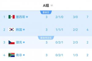 A组积分实时榜：排名保持不变，韩国以4分居次席，捷克以2分排第三，晋级之路困难