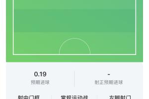 哈兰德半场表现：两射一正一中柱，触球11次贡献一次关键传球