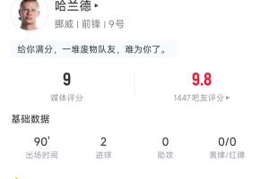 哈兰德全场数据亮点:射门4次进2球,争顶4次成功领跑全场