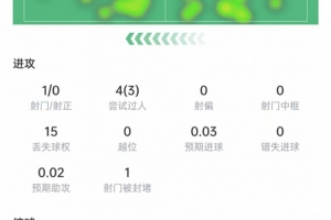 穆西亚拉表现：4次突破3次成功，15次失去控球权，得分6.8分