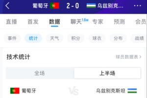 半场补水进行中!前23分钟战报:葡萄牙射门6次命中2次射正,攻入2球,控球率超8成