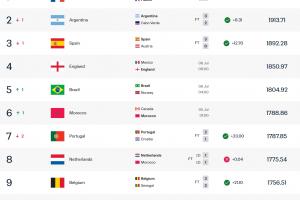 法国世界排名第1，阿西英巴摩2-6位，巴拉圭第34位排名最低