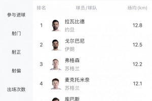 世界杯场均跑动距离排名：亚洲球员居前两位，麦克托米奈列第四、恰20位列第七