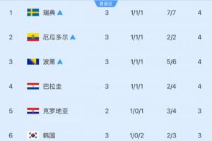 仅剩6轮！小组第三安全门槛：4分领先可晋级 巴拉圭净胜球落后2分晋级未确定