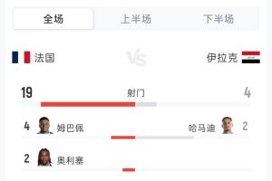 法国3-0伊拉克全场战报:射门比19-4 射正比5-1 控球率56%-44% 角球4-2